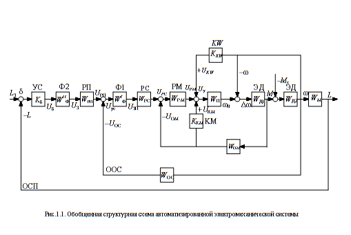 analiz-i-sintez-avtomatizirovannoj-elektromehanicheskoj-sistemy-variant-5--kursovoj-proekt